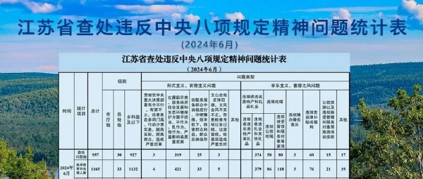 2024年6月全省查处违反中央八项规定精神问题95...